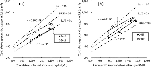 Figure 3. Relationships between cumulative intercepted solar radiation (MJ) and total aboveground dry matter at R8. (a) relationship of Sachiyutaka A1 gou and (b) relationship of Akimaro. Error bars show standard error (n = 2). r means Pearson’s correlation coefficient. * means significant at P < 0.05. NS means non-significant at P = 0.10 level.