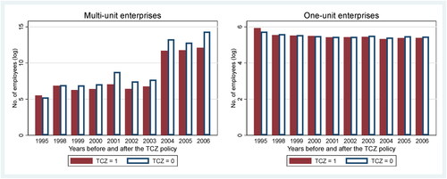 Figure 7. Temporal and spatial distribution of employees in multi- and one-unit enterprises.Notes: Plotted is the annual average number of employees (log) in TCZ and non-TCZ cities across multi- and one-unit enterprises, respectively.Source: Sample data in this paper.