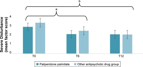 Figure 2 Clustered column chart to compare the least squares mean for the aggregated scores (0–8) of Severe Disturbance for paliperidone palmitate and the other antipsychotic drugs group.
