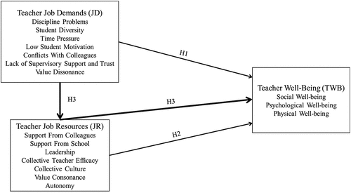 Figure 1. Hypothesized models of relations among job demands, job resources and teacher well-being.
