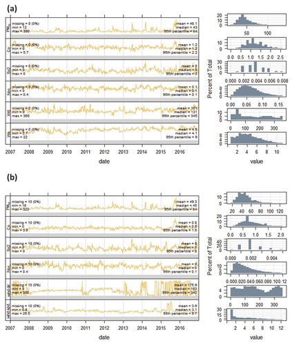 Figure 5. Summary plot shows the mean values of the pollutants for the period 2007 to 2016 (a) CA0016, (b) CA0054.Where “0%” in the bracket behind the missing value refers to ratio of missing data ([number of missing days’ record]/[total record period]) using real number precision.