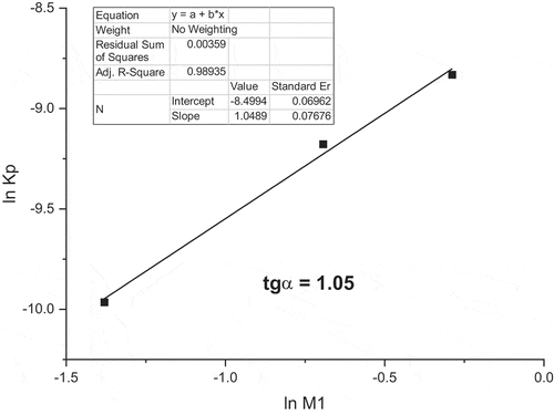 Figure 6. M1 initial polymerization rates in dependence on monomer concentration in the Arrhenius coordinates ([AIBN] = 0.05 mol/L, 60°C, dioxane).