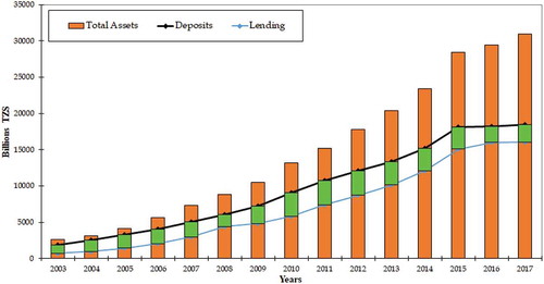 Figure 2. Commercial banks total assets, deposits and lending between 2003 and 2017.