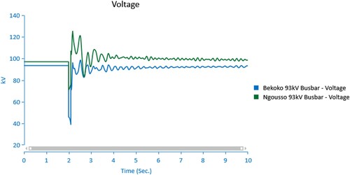 Figure 10. Bus voltage response (30% PV penetration at the Ngousso 93 kV busbar).