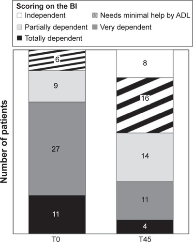 Figure 4 Pattern of physical disabilities at baseline (T0) and after the 45-day treatment with prolonged-release oxycodone/naloxone (T45), as measured by the Barthel activities of daily living (ADL) index.