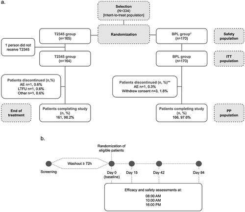 Figure 1 Patient disposition (a), and study design (b), specifying the timings of screening, washout periods, and assessment schedule timings. *One patient was initially assigned a specific randomization number, but the study medication for this number (BPL) was unusable because it had frozen on the delivery dock. In accordance with the protocol, the patient was assigned the next randomization number, which specified T2345 administration. This patient was analyzed with the T2345 group for the safety population (actual treatment) and with the BPL group for the ITT population. The patient was excluded from the PP population. **Patient had ≥1 discontinuing reason. AE, adverse event; BAK, benzalkonium chloride; BPL, BAK-preserved latanoprost 0.005%; ITT, intent-to-treat; LTFU, lost to follow-up; PP, per protocol; T2345, preservative-free single-dose latanoprost 0.005%.