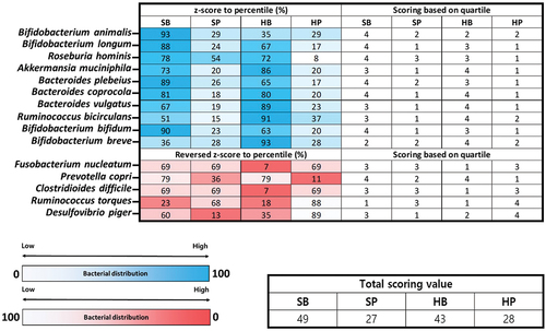 Figure 5. Heatmap plot and table showing the distribution of beneficial and harmful bacteria within gut samples of each KOGA type through scoring method.