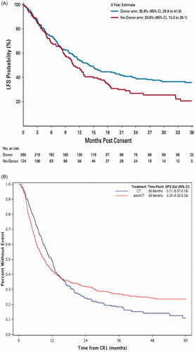 Figure 1. Disease-free survival in patients with MDS (A, reported by Nakamura et al. [Citation3]) and patients with AML (B, reported by Ustun et al. [Citation5]) is superior after allogeneic hematopoietic cell transplantation compared with no transplantation.