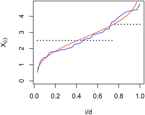 Figure 2. The sorted simulated data plotted against i/d for i=1,2,…,d. the curve in red is the theoretical quantile function. The curve in blue is the empirical quantile function. The dotted black values are the levels of the observations.