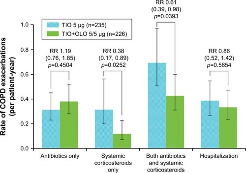 Figure 6 Annualized rate of COPD exacerbations requiring antibiotics, systemic corticosteroids, antibiotics + systemic corticosteroids, and hospitalization.