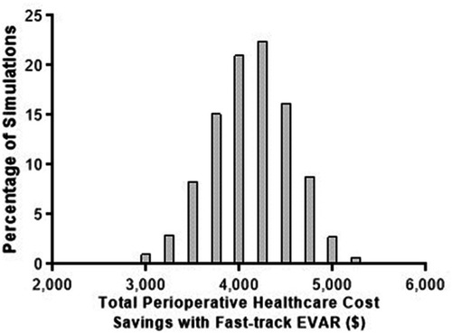 Figure 1 Sensitivity analysis simulation results of total perioperative health care cost savings with fast-track EVAR vs standard EVAR. Values are $3130 at 2.5th percentile, $3710 at 25th percentile, $4020 at 50th percentile, $4300 at 75th percentile, and $4830 at 97.5th percentile.