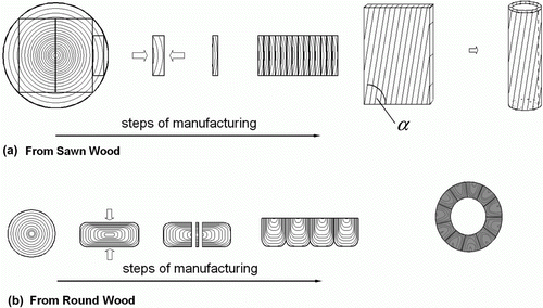 Figure 14.  Manufacture of wooden tubes from (a) sawn wood and (b) a log