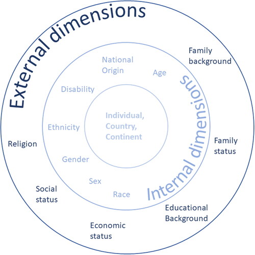 Figure 1. Diversity dimensions classified into internal and external dimensions (CC by Dörfel et al., (Citation2023)).