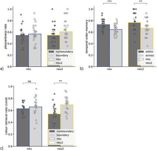 Figure 3. (a) Pleasantness rate (% of “pleasant” ratings) as a function of event segmentation (nonboundary vs. boundary) and oddballness (neu – paired with a neutral sound, neu2 – paired with an oddball neutral sound); (b) Temporal order memory as a function of event segmentation (within-event vs. across-event) and oddballness (neu – spanning neutral sounds, neu2 – spanning an oddball sound); (c) Object-colour memory (for objects correctly recognized as “old” = cond) as a function of event segmentation (nonboundary vs. boundary) and oddballness (neu – paired with a neutral sound, neu2 – paired with an oddball sound); error bars represent one SD, dots represent individual subjects’ scores; ∗∗ p < .005, ∗∗∗ p < .001.