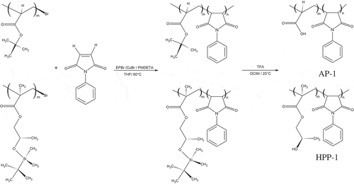 Scheme 2. Diagram of synthesis of AP-1 and HPP-1 block copolymers