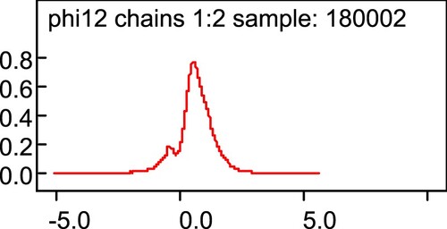 Figure 12. Probabilities of β ce values in model 6.