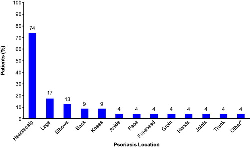 Figure 2. Most bothersome psoriasis locations reported during concept elicitation (N = 23). *Actual response was ‘physically, all equal; psychologically, face.’ Some patients (n = 8) reported >1 bothersome location; therefore, cumulative percentage exceeds 100.