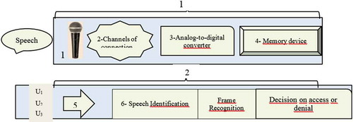 Figure 7. Block diagram of an identification module with protection against attacks