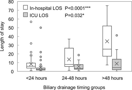 Figure 2 Length of stay of in-hospital and ICU among different biliary drainage timing groups (<24 hours, 24–48 hours, and >48 hours). *P < 0.05 and *** P < 0.001.