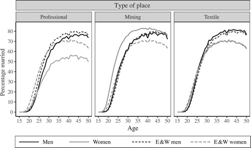Figure 1 Percentages of men and women at each age who were married, with spouse present in the same household: three different types of place and England and Wales, 1911Source: Authors’ calculations based on 1911 Census data from I-CeM (see Appendix for more detail on sources).