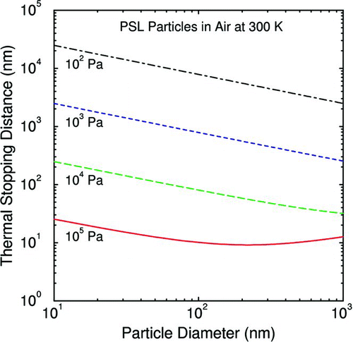 FIG. 1 Thermal stopping distance of PSL particles in air. (Figure provided in color online.)