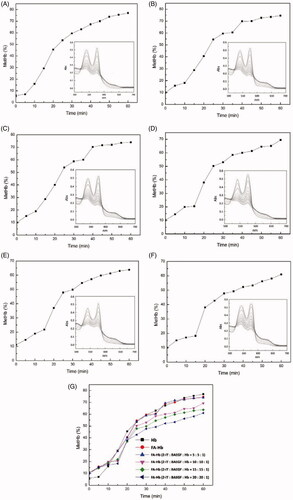 Figure 7. Time course of MetHb formation in Hb and various FA-Hb at 37 °C in the presence of xanthine–xanthine oxidase. (A) Hb; (B) FA-Hb (without 2-IT modification); (C) FA-Hb (2-IT:BAEGF:Hb = 5:5:1); (D) FA-Hb (2-IT:BAEGF:Hb =10:10:1); (E) FA-Hb (2-IT:BAEGF:Hb =15:15:1); (F) FA-Hb (2-IT:BAEGF:Hb =20:20:1); (G) the summary and comparison of autoxidation rate from (A)–(F). The inner charts of (A)–(F) represent the UV-vis spectrum of the corresponding product, respectively.