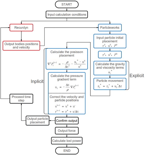 Figure 5. Diagram of MPS simulation steps.