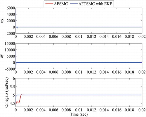 Figure 4. Control forces by AFTSMC and comparison of adaptations by AFSMC and AFTSMC with EKF.