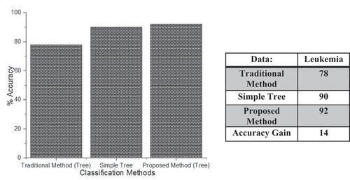 Figure 4. Comparison of Classification Accuracy of Proposed Method with traditional method and simple Tree base classifier using Leukemia Data.