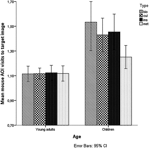 Figure 2. Number of mouse visits to the target image for each age group and each expression type. Young adults = participants aged 16–22 years; children = participants aged 10–12 years. Expression type: bio = biological, cul = cultural, ins = instructive, novel met = metaphor.