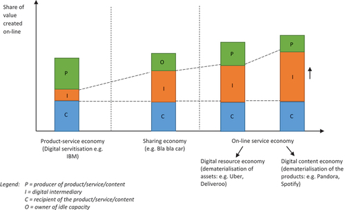 Figure 1. The digital service economy and its main value creation models.