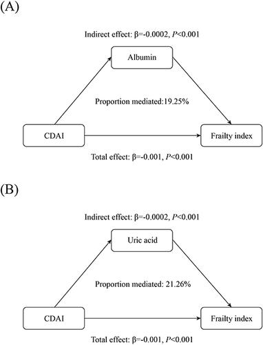 Figure 4 Estimated proportion of the association between CDAI and frailty index mediated by oxidative stress markers. (A) The association between CDAI and frailty index mediated by albumin. (B) The association between CDAI and frailty index mediated by uric acid.