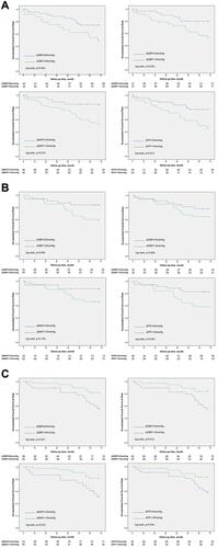 Figure 3 (A) Accumulative overall survival rate of different intradialytic blood pressure change in low IDWG% group. (B) Accumulative overall survival rate of different intradialytic blood pressure change in median IDWG% group. (C) Accumulative overall survival rate of different intradialytic blood pressure change in high IDWG% group.