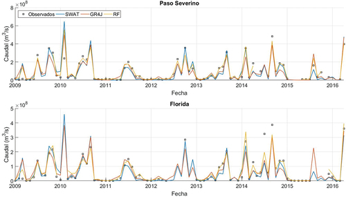 Figura 6. Comparación entre series temporales de acumulados mensuales de caudales observados y simulados con los tres modelos durante la etapa de validación/testeo.