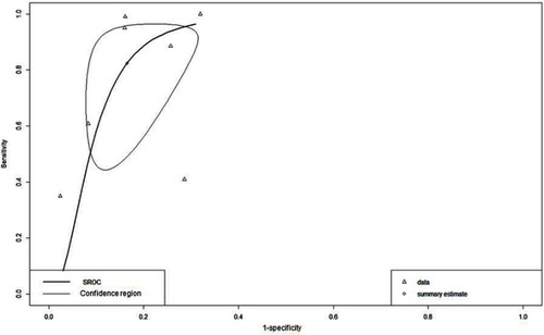 Figure 4 Estimated SROC (Summary Receiver Operating Characteristics) curve (Bivariate model) and the corresponding 95% confidence ellipse.