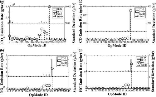 Figure 4. (a) Emission rates of CO2 for scenario FF. (b) Emission rates of NOx for scenario FF. (c) Emission rates of CO for scenario FF. (d) Emission rates of HC for scenario FF.