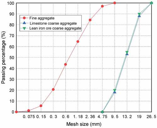 Figure 3. Gradation curve of aggregate.