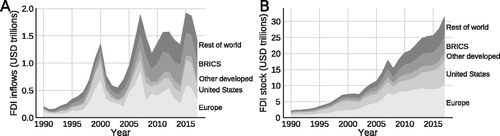 Figure 1. The increasing importance of Foreign Direct Investment. (A) FDI inflows by region (B) FDI stock by region. All FDI data was collected from the UNCTAD World Investment Report (2018).