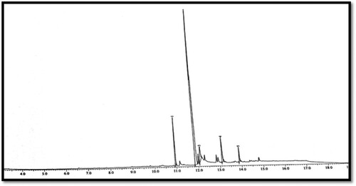 Figure 11. GC-MS spectrum of n-butanolic fraction of Nigella sativa.