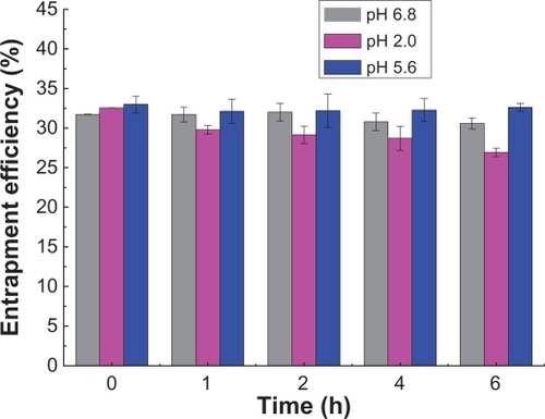 Figure 6 Leakage of recombinant human insulin from liposomes as measured by entrapment efficiency in buffers with different pH values.Note: Data expressed as means ± standard deviations (n = 3).