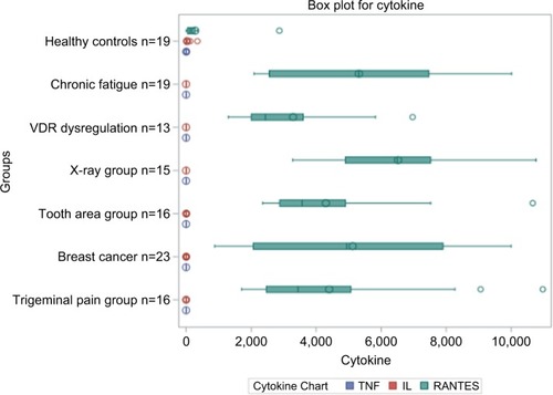 Figure 8 Summary of the cytokine profiles and statistical comparison of TNF-α, IL-6, and RANTES/CCL5 expression from FDOJ samples into different disease groups; marked downregulation of TNF-α and IL-6 was observed, as was excessive upregulation of RANTES/CCL5.