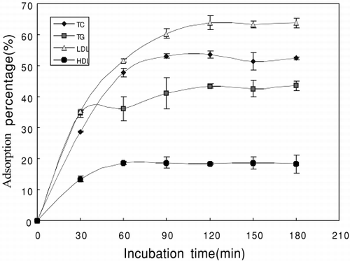 Figure 2. Incubation time vs. adsorption percentage. The initial concentrations of TC, TG, LDL-C, and HDL-C were 296.7, 167, 183, and 48 mg/dl, respectively.