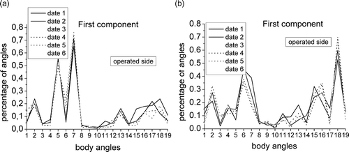 Figure 6. Mean percentage of body angles in the first (a) and the second (b) component in dependence on the rehabilitation (data 1–6) for subject 6, operated right leg, with crutches. Angles: 1, elbow (left); 2, upper arm (left); 3, upper body (left); 4, hip (left); 5, knee (left); 6, ankle (left); 7, sole-horizontal plane (left); 8, sole-vertical plane (left); 9, shoulder grade (left); 10, pelvis grade (left); 11, pelvis rotation 12, elbow (right); 13, upper arm (right); 14, upper body (right); 15, hip (right); 16, knee (right); 17, ankle (right); 18, sole-horizontal plane (right); 19, sole-vertical plane (right) (study 2).