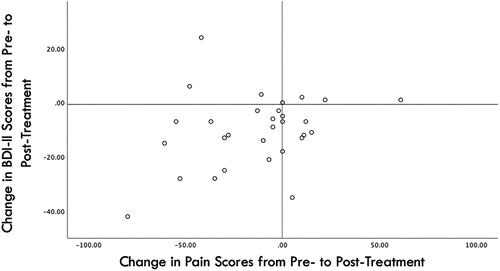 Figure 2. Scatterplot of changes in pain and changes in BDI scores from pre- to posttreatment.