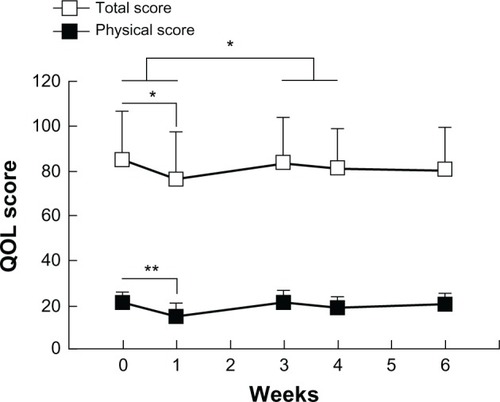 Figure 1 QOL score.