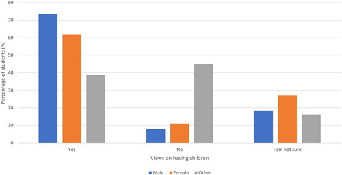 Figure 1. Students’ views on whether they wanted to have children.