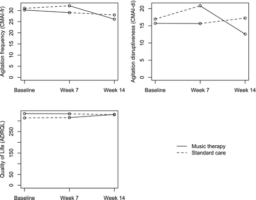 Figure 2 Mean scores for Agitation frequency (CMAI-fr), Agitation Disruptiveness (CMAI-di) and Quality of Life (ADRQL) during music therapy or standard care