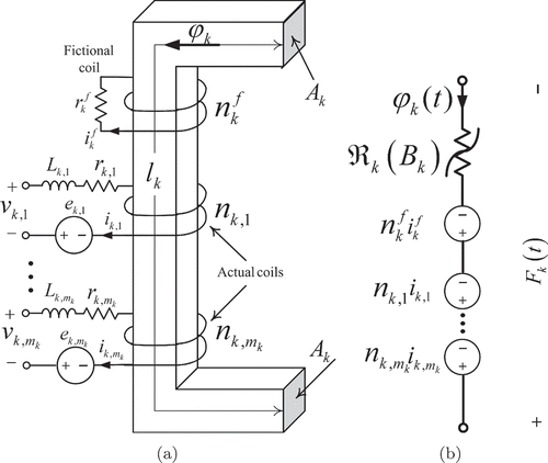 Figure 1. Magnetic structure and equivalent circuit of the FMP. (a) Fundamental path and (b) magnetic equivalent circuit.