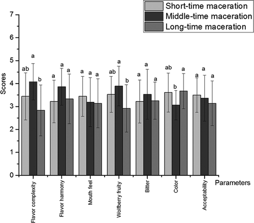 Figure 1. Organoleptic features of wolfberry wine fermented from different maceration time. Organoleptic attributes were evaluated in terms of flavor complexity, flavor harmony, mouthfeel, wolfberry fruity notes, bitterness, color appearance, and overall acceptability. Different letters in each row represent significant differences at p ≤ 0.05.