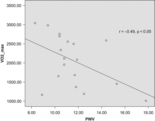 Figure 1. Relationship of pulse wave velocity (PWV) with maximum oxygen consumption (VO2PEAK) in hypertensive patients with delayed blood pressure recovery ratio.